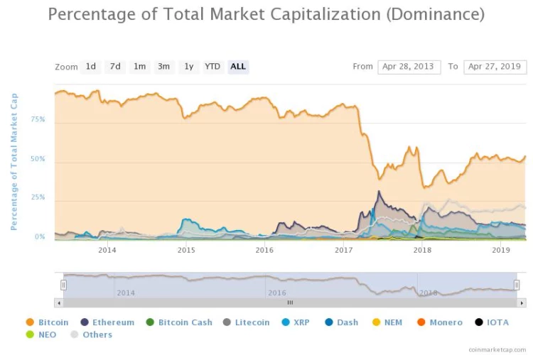 Dominanza del Bitcoin